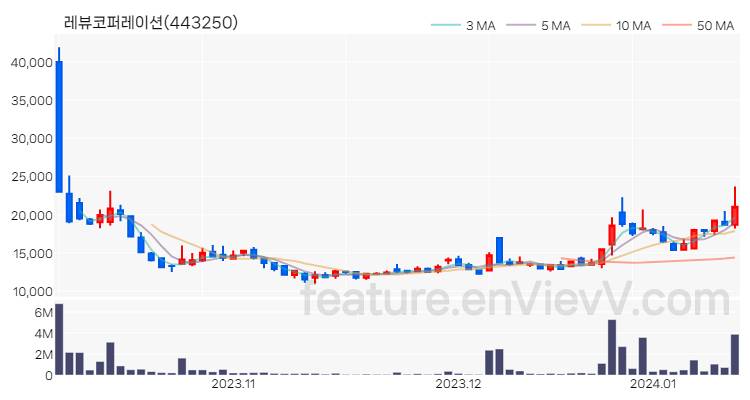 [특징주 분석] 레뷰코퍼레이션 주가 차트 (2024.01.12)