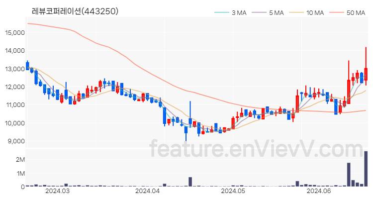[특징주 분석] 레뷰코퍼레이션 주가 차트 (2024.06.19)