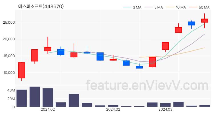 [특징주 분석] 에스피소프트 주가 차트 (2024.03.07)