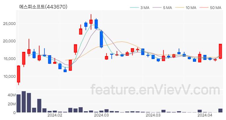 [특징주 분석] 에스피소프트 주가 차트 (2024.04.12)