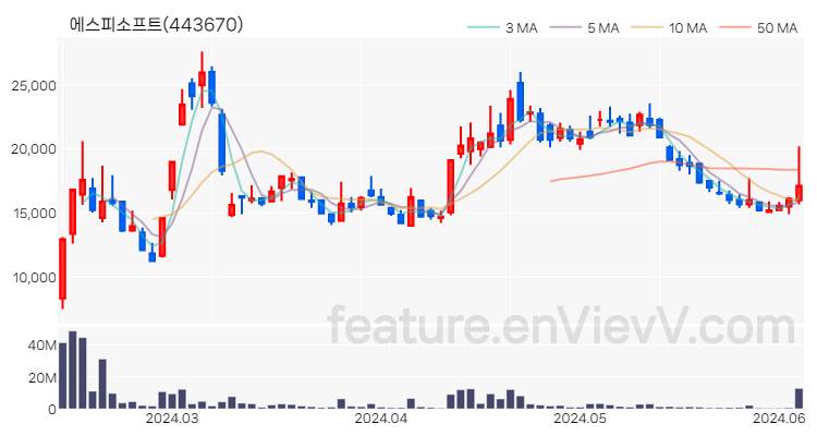 [특징주 분석] 에스피소프트 주가 차트 (2024.06.05)