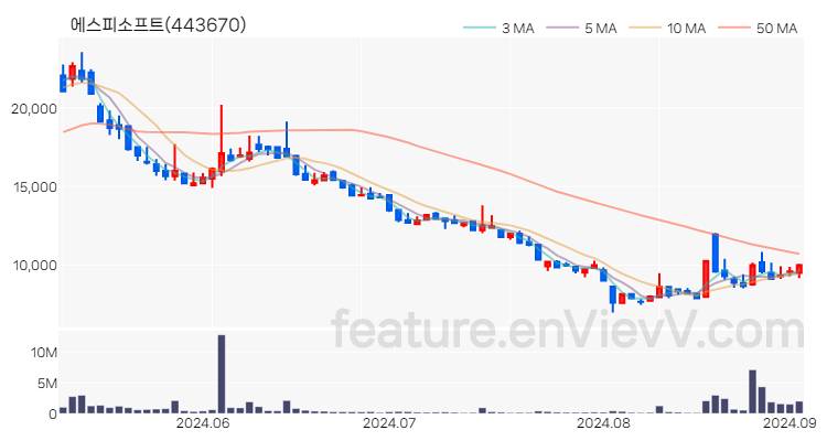 [특징주] 에스피소프트 주가와 차트 분석 2024.09.03