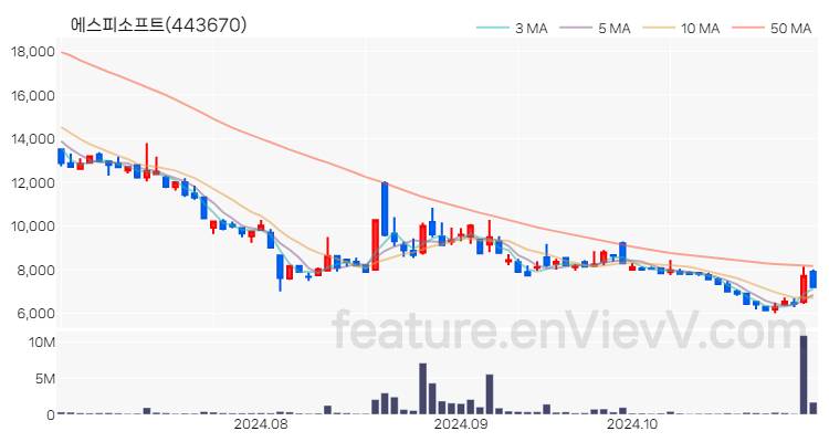 [특징주] 에스피소프트 주가와 차트 분석 2024.10.31