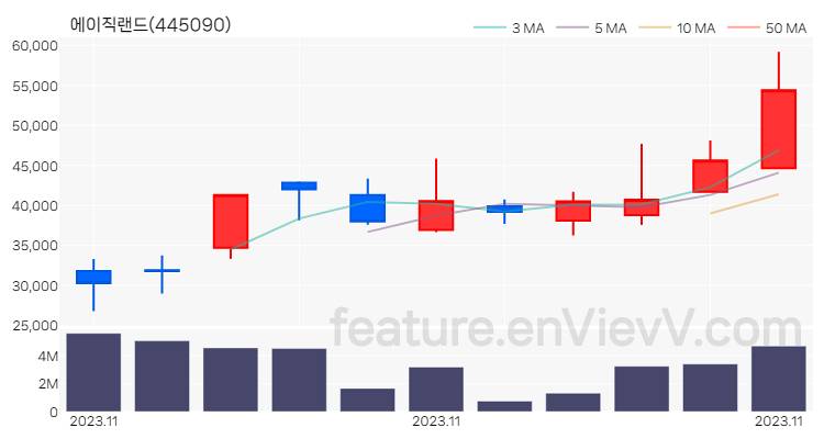 [특징주 분석] 에이직랜드 주가 차트 (2023.11.27)