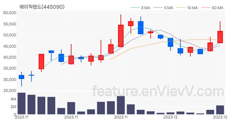 [특징주 분석] 에이직랜드 주가 차트 (2023.12.11)