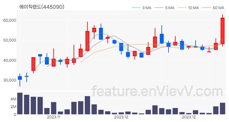 [특징주 분석] 에이직랜드 주가 차트 (2023.12.26)