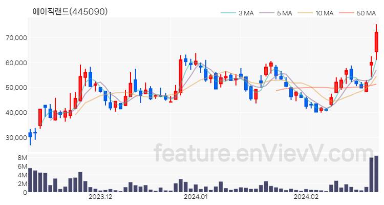 [특징주 분석] 에이직랜드 주가 차트 (2024.02.23)