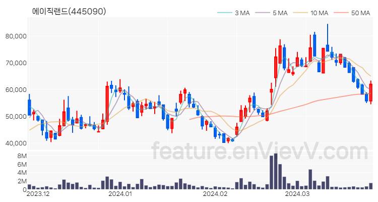 [특징주 분석] 에이직랜드 주가 차트 (2024.03.27)