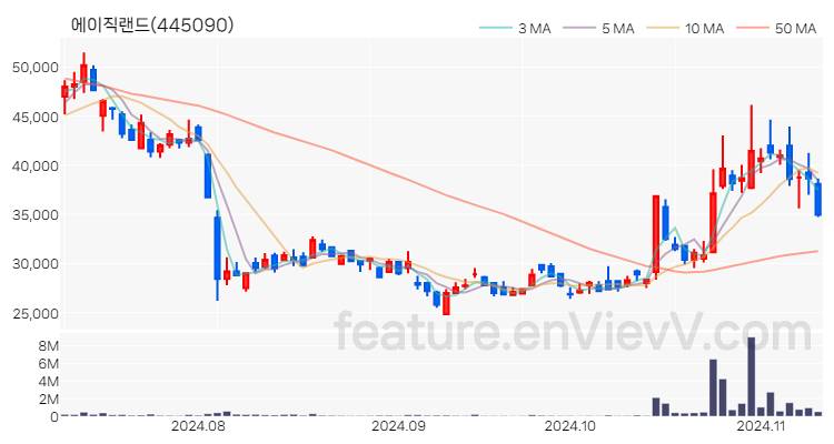 [특징주] 에이직랜드 주가와 차트 분석 2024.11.11