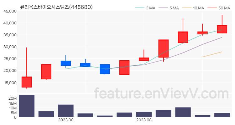 [특징주 분석] 큐리옥스바이오시스템즈 주가 차트 (2023.08.25)