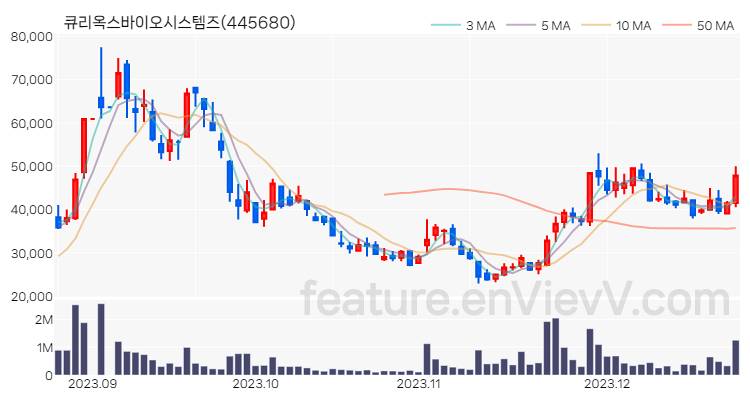 [특징주 분석] 큐리옥스바이오시스템즈 주가 차트 (2023.12.22)