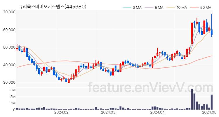 [특징주 분석] 큐리옥스바이오시스템즈 주가 차트 (2024.05.03)