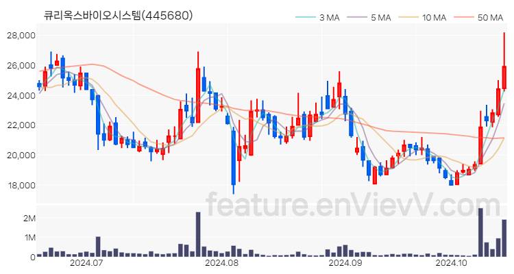 [특징주 분석] 큐리옥스바이오시스템 주가 차트 (2024.10.17)