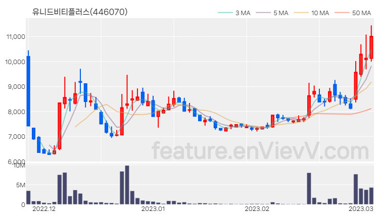 [특징주 분석] 유니드비티플러스 주가 차트 (2023.03.06)
