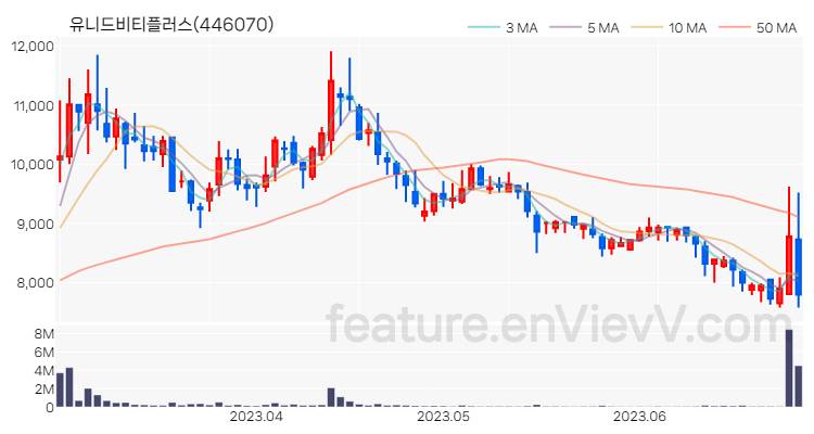 [특징주 분석] 유니드비티플러스 주가 차트 (2023.06.28)