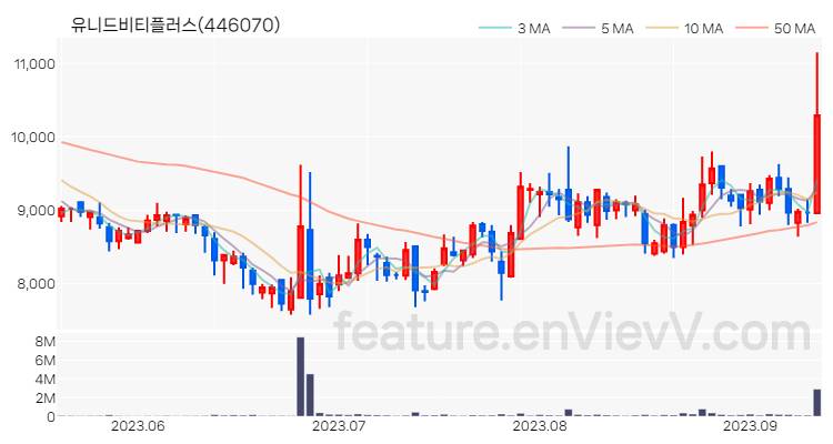 [특징주 분석] 유니드비티플러스 주가 차트 (2023.09.12)