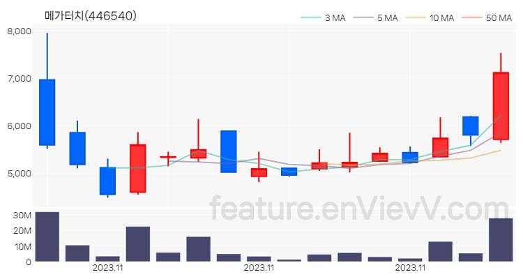 [특징주] 메가터치 주가와 차트 분석 2023.11.30