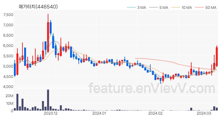 [특징주] 메가터치 주가와 차트 분석 2024.03.11