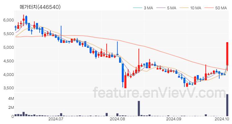 [특징주] 메가터치 주가와 차트 분석 2024.10.07