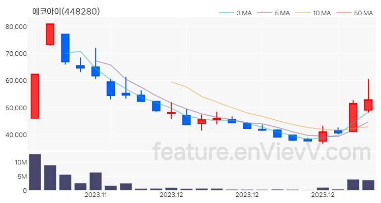 [특징주] 에코아이 주가와 차트 분석 2023.12.21