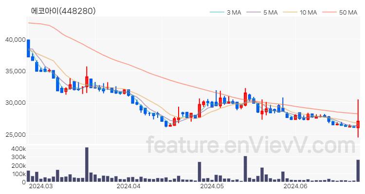 [특징주 분석] 에코아이 주가 차트 (2024.06.25)
