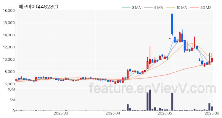 [특징주 분석] 에코아이 주가 차트 (2025.06.02)