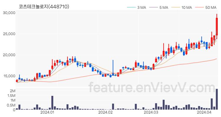 [특징주 분석] 코츠테크놀로지 주가 차트 (2024.04.09)