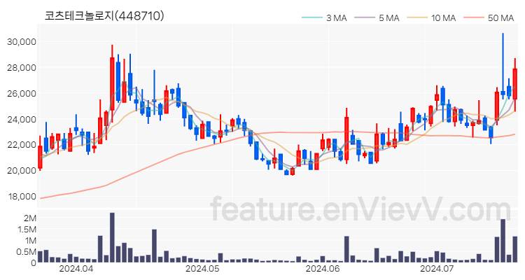 [특징주 분석] 코츠테크놀로지 주가 차트 (2024.07.18)