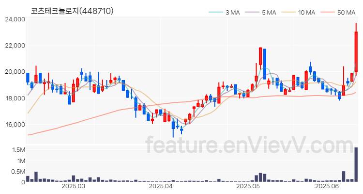[특징주 분석] 코츠테크놀로지 주가 차트 (2025.06.13)