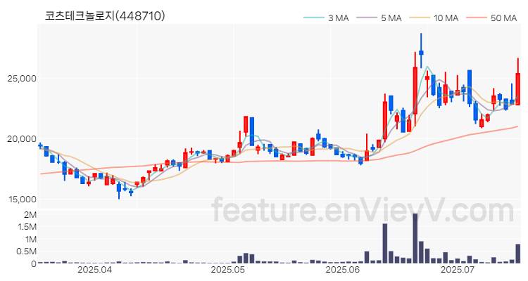 [특징주 분석] 코츠테크놀로지 주가 차트 (2025.07.15)