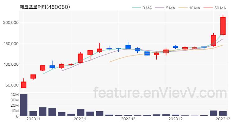 [특징주 분석] 에코프로머티 주가 차트 (2023.12.18)