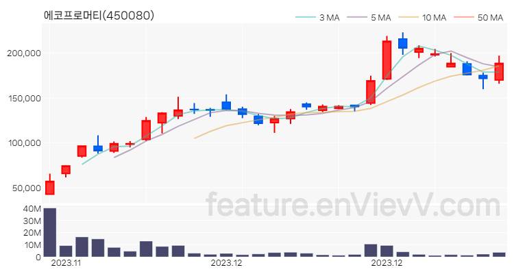 [특징주 분석] 에코프로머티 주가 차트 (2023.12.28)