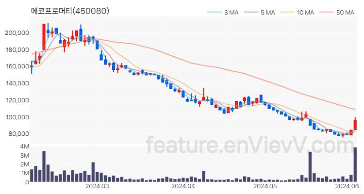 [특징주 분석] 에코프로머티 주가 차트 (2024.06.05)