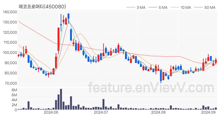 [특징주 분석] 에코프로머티 주가 차트 (2024.09.05)