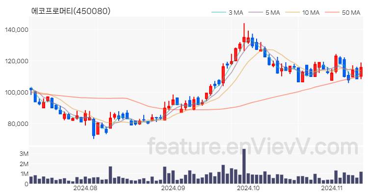 [특징주] 에코프로머티 주가와 차트 분석 2024.11.12