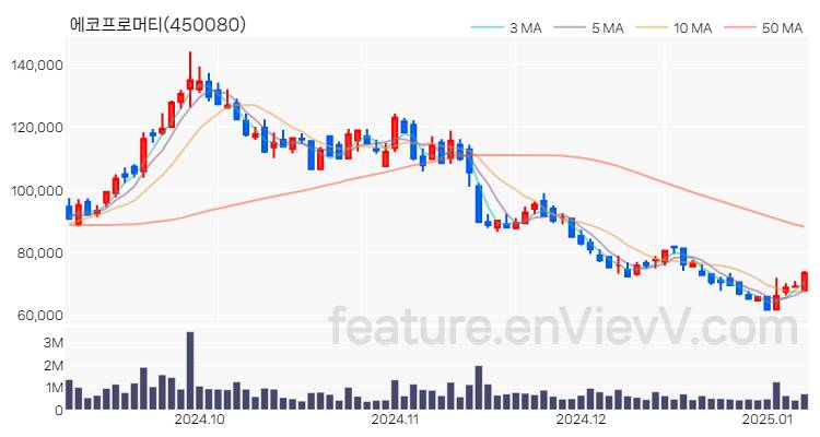 [특징주] 에코프로머티 주가와 차트 분석 2025.01.08