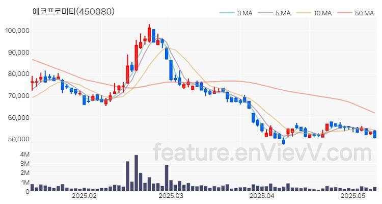 [특징주] 에코프로머티 주가와 차트 분석 2025.05.13
