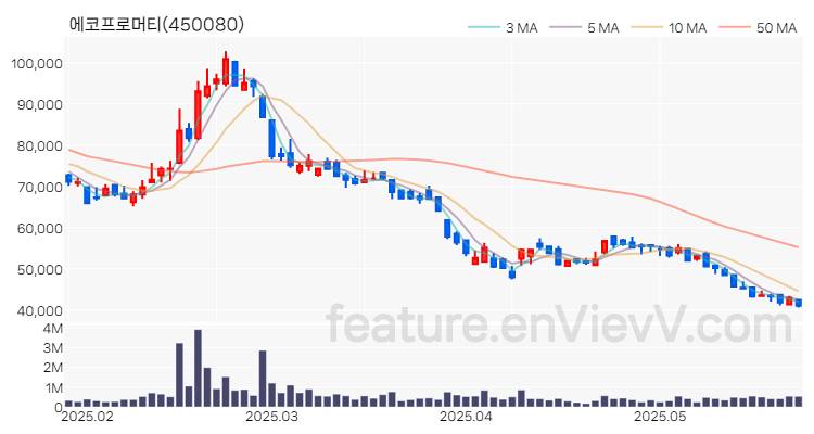 [특징주] 에코프로머티 주가와 차트 분석 2025.05.27