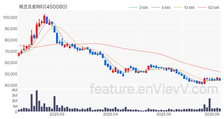 [특징주 분석] 에코프로머티 주가 차트 (2025.06.09)