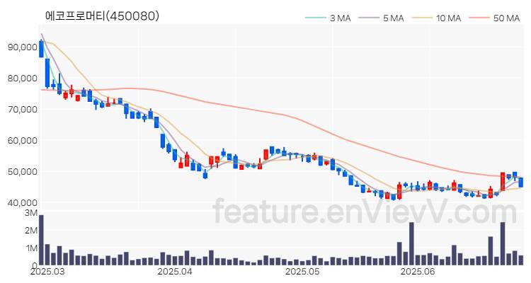 [특징주 분석] 에코프로머티 주가 차트 (2025.06.27)