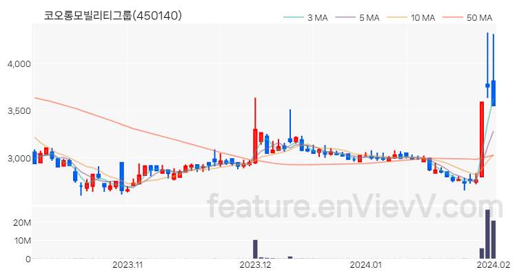 [특징주 분석] 코오롱모빌리티그룹 주가 차트 (2024.02.01)