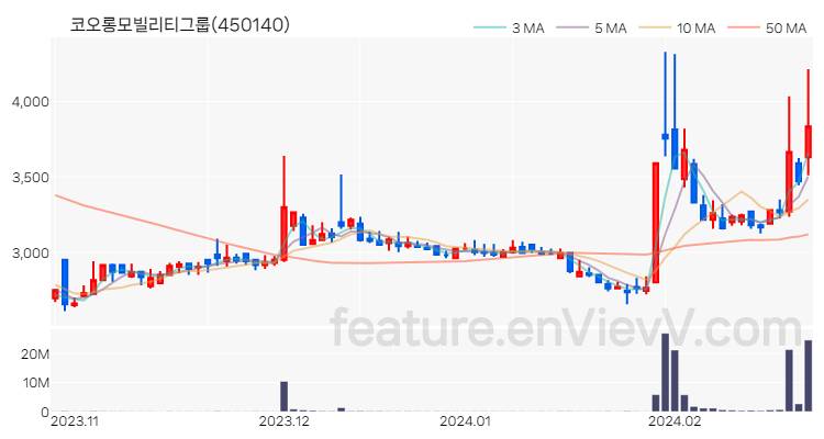 [특징주 분석] 코오롱모빌리티그룹 주가 차트 (2024.02.23)