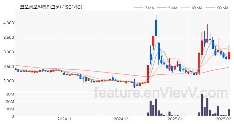 [특징주] 코오롱모빌리티그룹 주가와 차트 분석 2025.02.05