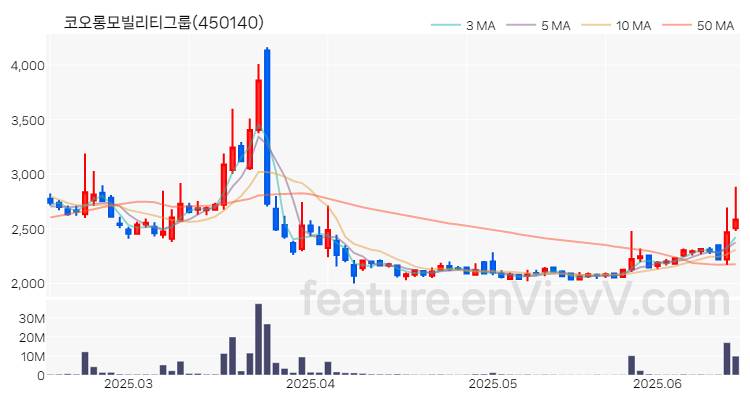 [특징주 분석] 코오롱모빌리티그룹 주가 차트 (2025.06.17)