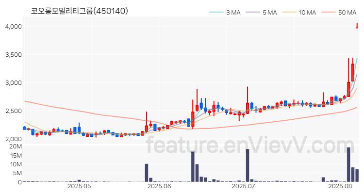 [특징주 분석] 코오롱모빌리티그룹 주가 차트 (2025.08.08)