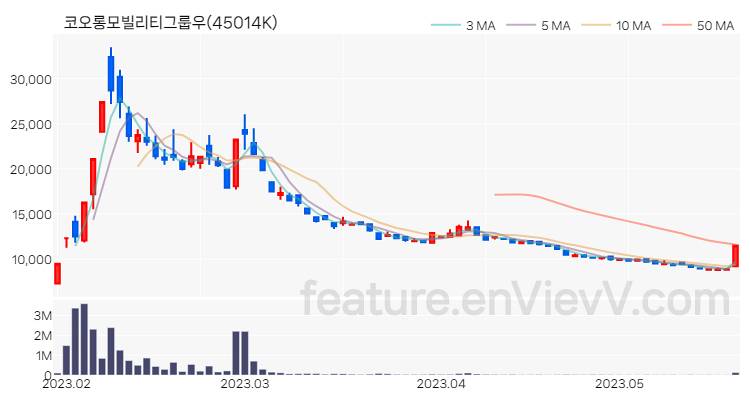 [특징주] 코오롱모빌리티그룹우 주가와 차트 분석 2023.05.22