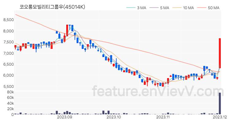 [특징주 분석] 코오롱모빌리티그룹우 주가 차트 (2023.12.01)