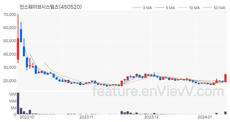 [특징주 분석] 인스웨이브시스템즈 주가 차트 (2024.01.11)