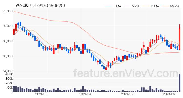 [특징주 분석] 인스웨이브시스템즈 주가 차트 (2024.06.11)