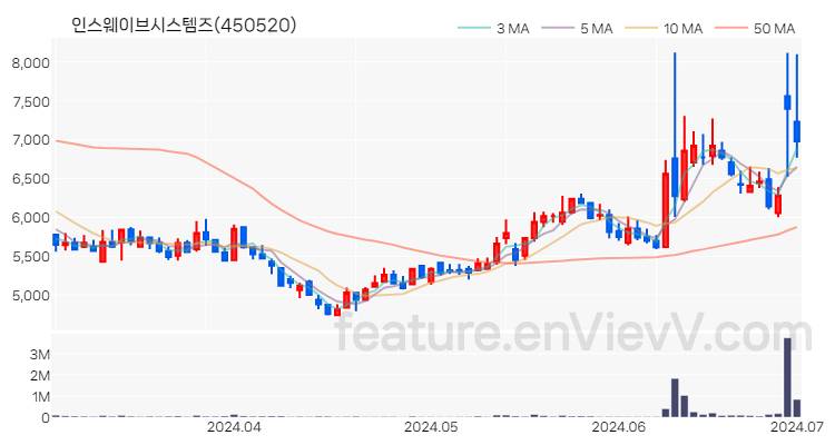 [특징주 분석] 인스웨이브시스템즈 주가 차트 (2024.07.01)